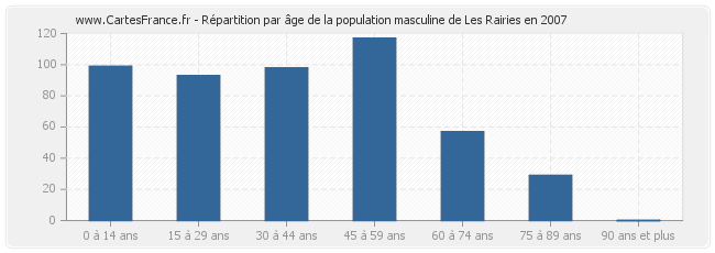 Répartition par âge de la population masculine de Les Rairies en 2007